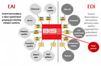 Možnosti propojení systémů EAI a EDI přes integrační platformu BIS